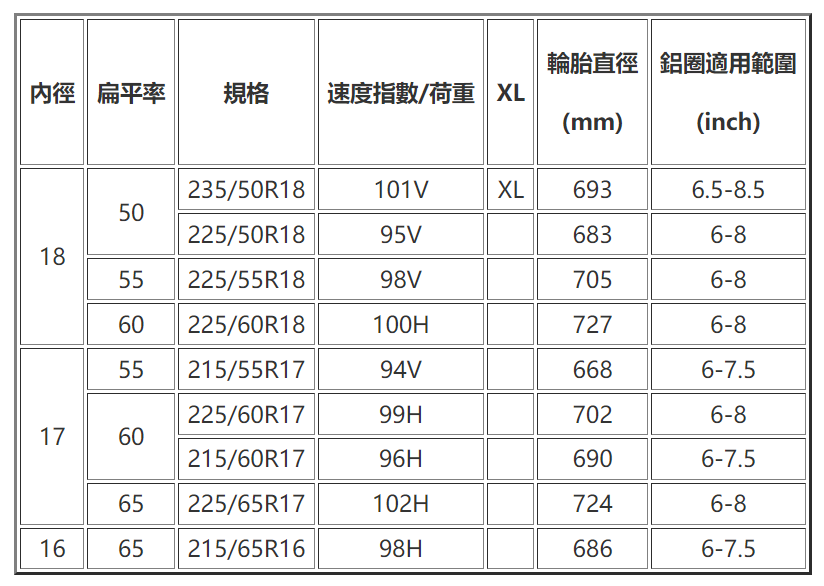 RV03提供以下規格:235/50R18 101V、225/50R18 95V、225/55R18 98V、225/60R18 100H、215/55R17 94V、225/60R17 99H、215/60R17 96H、225/65R17 102H、215/65R16 98H。