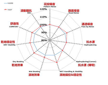 ADVAN Sport V107 性能雷達圖 V107在提升乾地、濕地的操控性、穩定性、煞車性能的前提下，舒適性、滾動抗阻、寧靜度皆有提升