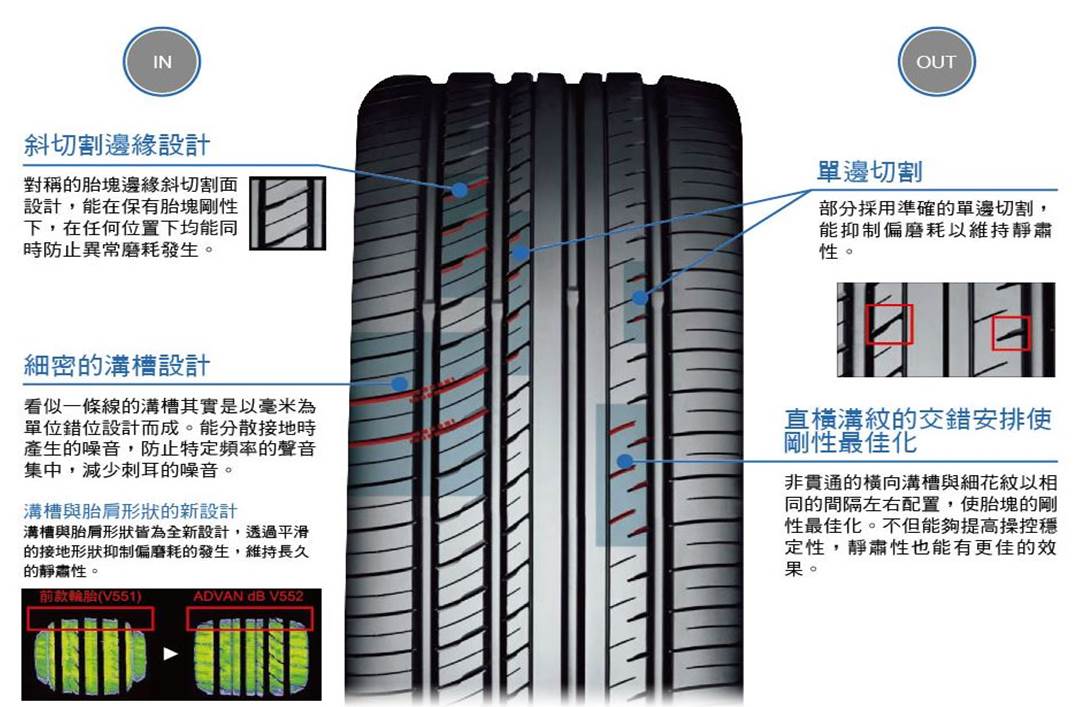 V552的胎面內側有斜切割的邊緣設計，能在保有胎塊剛性的形況下，減緩異常膜號發生。 V552寧靜舒適的祕訣則是細密的橫向溝槽，看似簡單的溝槽其實是以毫米為單位錯位設計而成。能分散輪胎接地石產生的噪音，防止特定頻率的聲音集中，減少刺耳噪音。V552的外側胎紋則有單邊切割的設計，在抑制偏磨耗的同時，也可以維持輪胎的靜肅性與寧靜度。此外，V552外側也有非貫通的橫向溝槽與細花紋交錯排列，不僅可以提升輪胎的剛性以加強操控穩定性，更能使輪胎在使用起來更加安靜舒適。除此之外，V552在所有溝槽與胎肩形狀所使用的新型設計，能夠加大輪胎的接地面積，也能抑制偏摩耗的情形發生，並藉此維持長久的靜肅性能。