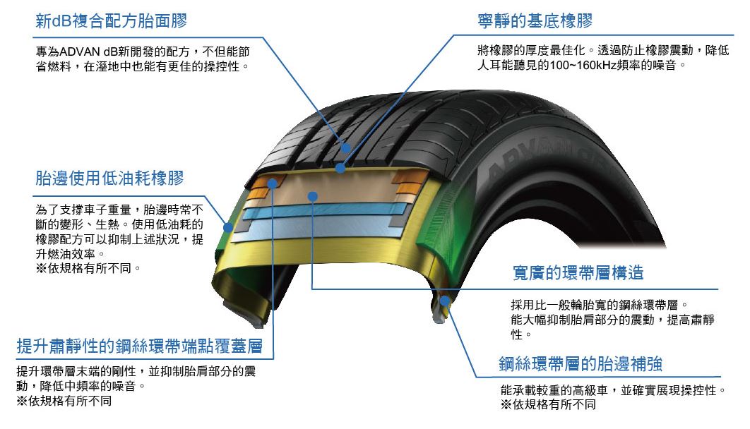 V552使用專為ADVAN dB所打造的獨家配方，不但能節省燃料，也使輪胎在溼地上有更好的操控性能。V552輪胎胎邊使用低油耗橡膠，為了支撐車子重量，胎必須要不斷承受變形、生熱。使用低油耗的橡膠配方可以抑制以上狀況，提升燃油效率(實際效率依規格而有所不同)。V552除了透過花紋設計抑制噪音產生，胎體部分也下足功夫。除了透過內部鋼絲環帶層加強輪胎剛性，也透過橡膠厚度的優化，來抑制輪胎震動時所造成的人耳能夠聽見的100~160kHz的噪音。