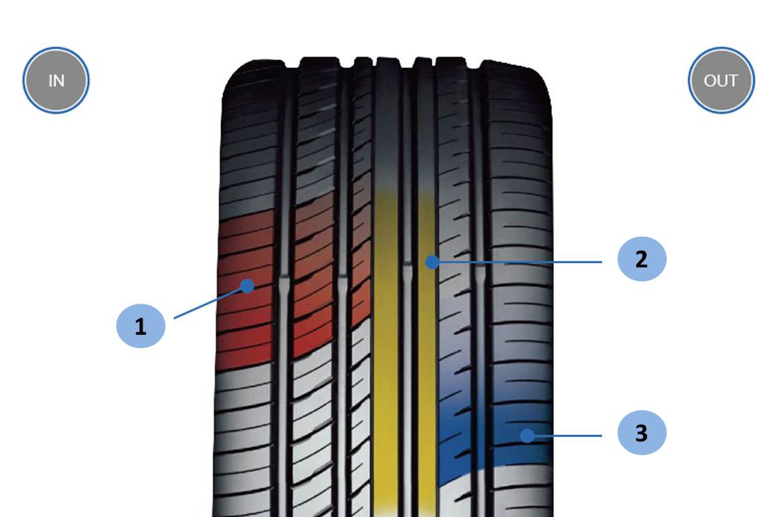 V552擁有小尺寸胎塊，不僅可抑制輪胎與地面接觸時的噪音，也可同時提升排水性能。 V552的中央兩主要條直溝槽則可以提升車輛直行穩定性，也能幫助輪胎有更佳的操控表現。V552的非貫通橫向溝槽則可以讓胎塊剛性最佳化，和輪胎胎面內側一樣為小胎塊設計，除了能夠提升輪胎靜肅性，橫向胎紋也能夠在彎道加強輪胎穩定性，不論晴天、雨天都能安心駕駛。